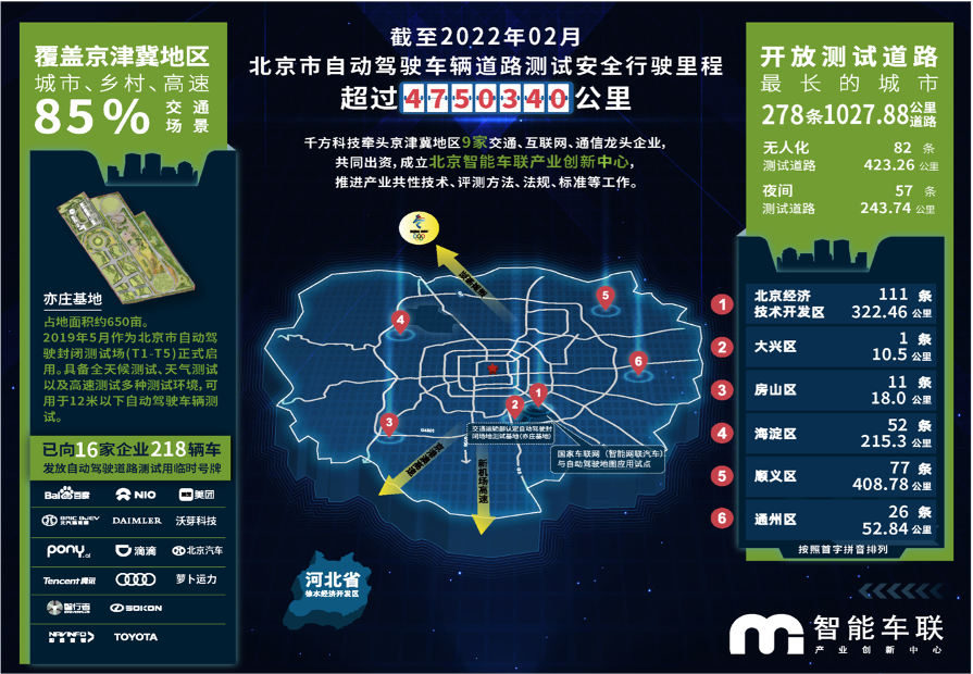 国家智能汽车与智慧交通（京冀）示范区